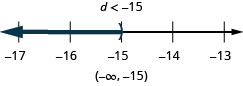 这个数字的顶部是不等式的解：d 小于负 15。 下方是一条从负17到负13的数字线，每个整数都有刻度线。 不等式 d 小于负 15 在数字行上绘制出来，d 处的左括号等于负 15，一条黑线延伸到圆括号的左侧。 数字线下方是用区间表示法写的解：圆括号、负无穷大、逗号负 15、圆括号。