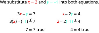 Esta cifra comienza con una frase, “Sustituimos x =2 e y = -1 en ambas ecuaciones”. La primera ecuación muestra que 3x menos y es igual a 7. Entonces 3 veces 2 menos negativo, entre paréntesis, equivale a 7. Entonces 7 es igual a 7 es cierto. La segunda ecuación lee x menos 2y es igual a 4. Entonces 2 menos 2 veces negativo uno entre paréntesis equivale a 4. Entonces 4 = 4 es cierto.