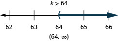 该图的顶部是不等式的解：k 大于 64。 下方是一条从 62 到 66 的数字线，每个整数都有刻度线。 在数字行上绘制了大于 64 的不等式 k，其中 k 处的左括号等于 64，一条黑线延伸到圆括号的右侧。 数字行下方是用间隔表示法写的解：圆括号、负无穷大、逗号 64、圆括号。