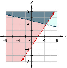 This figure shows a graph on an x y-coordinate plane 3 of 3x – 2y is less than or equal to 6 and y is greater than –(1/4)x + 5. The area to the left or above each line is shaded slightly different colors with the overlapping area also shaded a slightly different color. One line is dotted.