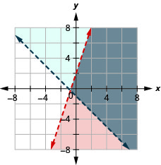 下图显示了 y 小于 3x +2 且 y 大于 —x — 1 的 x y 坐标平面上的图形。 每条线右侧区域的阴影颜色略有不同，重叠区域的阴影颜色也略有不同。 两条线都是虚线的。