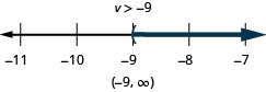 该图的顶部是不等式的解：v 大于负 9。 下方是一条从负11到负7的数字线，每个整数都有刻度线。 在数字行上绘制了不等式 x 大于负 9，x 处的左括号等于负 9，一条黑线延伸到圆括号的右侧。 数字线下方是用间隔表示法写的解：括号、负 9 逗号无穷大、圆括号。