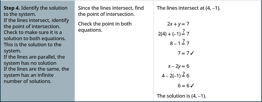 En la cuarta fila se lee: “Paso 4. Identificar la solución al sistema. Si las líneas se cruzan, identifique el punto de intersección. Verifique para asegurarse de que sea una solución a ambas ecuaciones. Esta es la solución al sistema. Si las líneas son paralelas, el sistema no tiene solución. Si las líneas son las mismas, el sistema tiene un número infinito de soluciones”. Entonces se lee: “Dado que las líneas se cruzan, encuentra el punto de intersección. Verifica el punto en ambas ecuaciones”. Finalmente se lee: “Las líneas se cruzan en (4, -1). Luego usa la sustitución para mostrar que, “La solución es (4, -1)”.