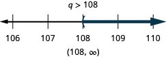 En la parte superior de esta cifra se encuentra la solución a la desigualdad: q es mayor que 108. Debajo de esto hay una línea numérica que va del 106 al 110 con marcas de verificación para cada entero. La desigualdad q es mayor que 108 se grafica en la recta numérica, con un paréntesis abierto en q es igual a 108, y una línea oscura que se extiende a la derecha del paréntesis. Debajo de la recta numérica se encuentra la solución escrita en notación de intervalo: paréntesis, 108 coma infinito, paréntesis.