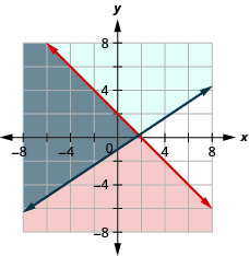 Esta figura muestra una gráfica en un plano de coordenadas x y de x + y es menor o igual a 2 e y es mayor o igual a (2/3) x — 1. El área a la izquierda de cada línea está sombreada de diferentes colores con el área superpuesta también sombreada de un color diferente.