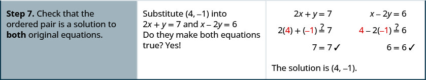 La septième ligne indique : « Étape 7 : Vérifiez que la paire ordonnée est une solution aux deux équations d'origine ». Il dit également : « Remplacez (4, −1) par 2x + y = 7 et x — 2y = 6. Est-ce qu'ils vérifient les deux équations ? Oui ! » Il donne ensuite les équations. 2x + y = 7 devient 2 fois 4 + -1 = 7, soit 7 = 7. x — 2y = 6 devient 4 — 2 fois −1 = 6, soit 6 = 6. La ligne indique alors : « La solution est (4, -1) ».