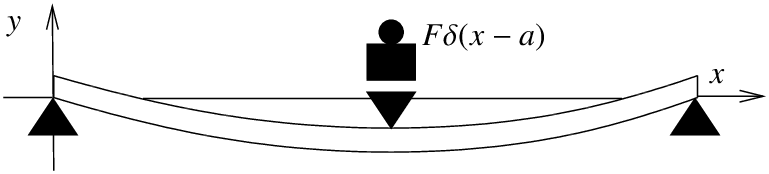 Imagen de una barra que se empuja hacia arriba en los extremos y hacia abajo en el centro.