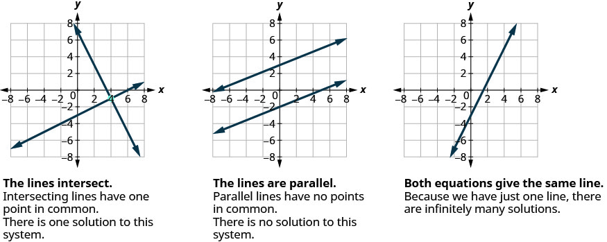 Esta figura muestra tres planos de coordenadas x y. El primer plano muestra dos líneas que se cruzan en un punto. Debajo de la gráfica dice: “Las líneas se cruzan. Las líneas que se cruzan tienen un punto en común. Hay una solución a este sistema”. El segundo plano de coordenada x y muestra dos líneas paralelas. Debajo de la gráfica dice: “Las líneas son paralelas. Las líneas paralelas no tienen puntos en común. No hay solución a este sistema”. El tercer plano de coordenadas x y muestra una línea. Debajo de la gráfica dice: “Ambas ecuaciones dan la misma línea. Porque solo tenemos una línea, hay infinitamente muchas soluciones”.
