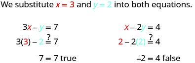 Cette figure commence par la phrase « Nous substituons x égal à 3 et y est égal à 2 dans les deux équations ». La première équation se lit comme suit : 3 fois x moins 7 est égal à 7. Ensuite, 3 fois 3 moins 2 égale 7. Alors 7 = 7 est vrai. La deuxième équation indique que x moins 2y est égal à 4. Les n fois 2 moins 2 fois 2 = 4. Donc, moins 2 = 4 est faux.