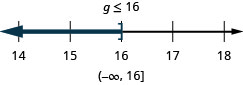 该图的顶部是不等式的解：g 小于或等于 16。 下方是一条从 14 到 18 的数字线，每个整数都有刻度线。 不等式 g 小于或等于 16 在数字行上绘制，g 处的空括号等于 16，一条黑线延伸到括号的左侧。 数字行下方是用间隔表示法写的解：括号、负无穷大、逗号 16、方括号。