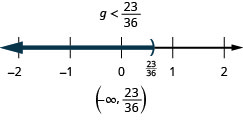 No topo desta figura está a solução para a desigualdade: g é menor que 23/26. Abaixo, há uma linha numérica que varia de menos 2 a 2 com marcas de verificação para cada número inteiro. A desigualdade g é menor que 23/26 é representada graficamente na reta numérica, com um parêntese aberto em g igual a 23/26 (escrito em) e uma linha escura se estendendo à esquerda do parêntese. Abaixo da reta numérica está a solução escrita em notação de intervalo: parêntese, vírgula infinita negativa 23/26, parêntese.