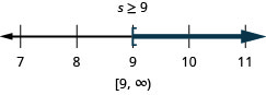 该图的顶部是不等式的解：s 大于或等于 9。 下方是一条从 7 到 11 的数字线，每个整数都有刻度线。 不等式 s 大于或等于 9 在数字线上绘制，s 处的空括号等于 9，一条黑线延伸到括号的右侧。 数字行下方是用间隔表示法写的解：方括号、9 逗号无穷大、圆括号。