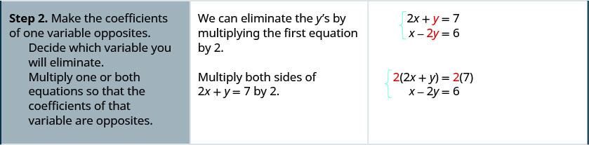 The second row reads, “Step 2: Make the coefficients of one variable opposites. Decide which variable you will eliminate. Multiply one or both equations so that the coefficients of that variable are opposites.” It also says, “We can eliminate the y’s by multiplying the first equation by 2. Multiply both sides of 2x + y = 7 by 2.” It also shows the steps with equations. Initially the equations are ex + y = 7 and x – 2y = 6. Then they become 2(2x + y) = 2 times 7 and x – 2y = 6. They then become 4x + 2y = 14 and x – 2y = 6.