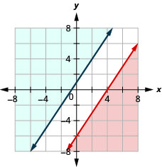 يوضح هذا الشكل رسمًا بيانيًا على مستوى إحداثيات x y من 3x - 2y أقل من أو يساوي 12 و y أكبر من أو يساوي (3/2) x + 1. المنطقة الموجودة على يسار أو يمين كل سطر مظللة بألوان مختلفة. لا توجد منطقة متداخلة.