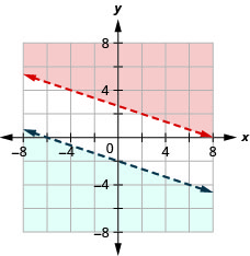 此图显示了 x y 坐标平面上的 x + 3y 大于 8 且 y 小于 — (1/3) x — 2 的图形。 每条线上方或下方的区域阴影颜色略有不同。 没有重叠区域。 两条线都是虚线的。