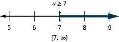 En la parte superior de esta cifra se encuentra la solución a la desigualdad: au es mayor o igual a 7. Debajo de esto hay una línea numérica que va del 5 al 9 con marcas de verificación para cada entero. La desigualdad u es mayor o igual a 7 se grafica en la recta numérica, con un corchete abierto en u igual a 7, y una línea oscura que se extiende a la derecha del corchete. Debajo de la recta numérica se encuentra la solución escrita en notación de intervalo: corchete, 7 coma infinito, paréntesis.