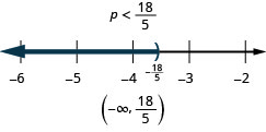 该图的顶部是不等式的解：p 小于 18/5。 下方是一条从 2 到 6 的数字线，每个整数都有刻度线。 在数字行上绘制了小于 18/5 的不等式 p，p 处的左括号等于 18/5（写入），一条黑线延伸到圆括号的左侧。 数字线下方是用区间表示法写的解：括号、负无穷大、逗号 18/5、圆括号。