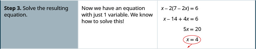 第三行说：“步骤 3：求解所得方程。” 然后 “现在我们有了一个只有 1 个变量的方程。 我们知道如何解决这个问题！” 然后它显示 x — 2 (7 — 2x) = 6 变成 x — 14 + 4x = 6 变成 5x = 20。 因此 x = 4。