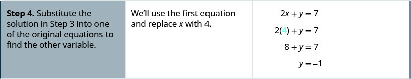 La quatrième rangée indique : « Étape 4. Remplacez la solution de l'étape 3 par l'une des questions d'origine pour trouver l'autre variable. » Ensuite, « Nous utiliserons la première équation et remplacerons x par 4. » Ensuite, cela montre que 2x + y = 7 devient 2 (4) + y = 7. Cela devient 8 + y = 7, et donc y = −1.
