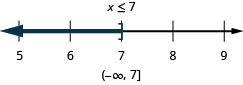 No topo desta figura está a solução para a desigualdade: x é menor ou igual a 7. Abaixo, há uma linha numérica que varia de 5 a 9 com marcas de verificação para cada número inteiro. A desigualdade x é menor ou igual a 7 é representada graficamente na linha numérica, com um colchete aberto em x igual a 7 e uma linha escura se estendendo à esquerda do colchete. Abaixo da reta numérica está a solução escrita em notação de intervalo: parêntese, infinito negativo, vírgula 7, colchete.