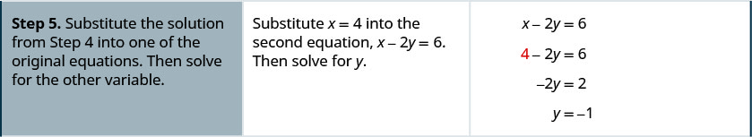第五行说：“第 5 步：将步骤 4 中的解替换为原始方程之一。 然后求解另一个变量。” 它还说：“用 x = 4 代入第二个方程，x — 2y = 6。 然后求解 y。” 然后它给出方程为 x — 2y = 6，变成 4 — 2y = 6。 那就是 −2y = 2，因此 y = −1。