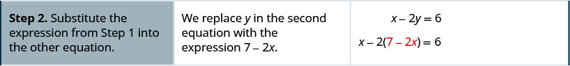 La deuxième rangée se lit comme suit : « Étape 2. Remplacez l'expression de l'étape 1 dans l'autre équation. » Ensuite, « Nous remplaçons y dans la deuxième équation par l'expression 7 — 2x. » Il montre ensuite que x — 2y = 6 devient x — 2 (7 — 2x) = 6.