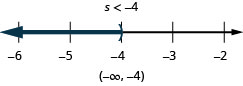 该图的顶部是不等式的解：s 小于负 4。 下方是一条从负6到负2的数字线，每个整数都有刻度线。 不等式 s 小于负 4 在数字行上绘制，s 处的左括号等于负 4，一条黑线延伸到圆括号的左侧。 数字线下方是用区间表示法写的解：圆括号、负无穷大、逗号负 4、圆括号。