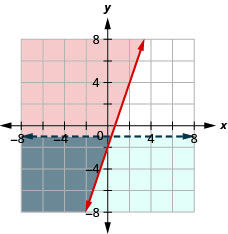 Esta figura muestra una gráfica en un plano de coordenadas x y de y es mayor o igual a 3x - 2 e y es menor que -1. El área a la izquierda o debajo de cada línea está sombreada de diferentes colores con el área superpuesta también sombreada de un color diferente. Una línea está punteada.