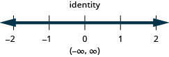 No topo dessa figura está a solução para a desigualdade: a desigualdade é uma identidade. Abaixo, há uma linha numérica que varia de menos 2 a 2 com marcas de verificação para cada número inteiro. A identidade é representada graficamente na linha numérica, com uma linha escura se estendendo em ambas as direções. Abaixo da reta numérica está a solução escrita em notação de intervalo: parêntese, infinito negativo, vírgula infinito, parêntese.