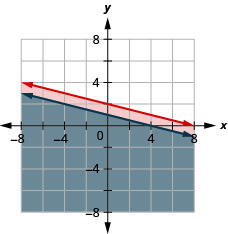 This figure shows a graph on an x y-coordinate plane of y is less than or equal to –(1/4)x + 2 and x + 4y is less than or equal to 4. The area to the below each line is shaded with the overlapping area shaded a slightly different color.