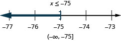 En haut de cette figure se trouve la solution à l'inégalité : x est inférieur ou égal à moins 75. En dessous se trouve une ligne numérique allant de moins 77 à moins 73 avec des coches pour chaque entier. L'inégalité x est inférieure ou égale à moins 75 est représentée graphiquement sur la ligne numérique, avec un crochet ouvert en x égal à moins 75, et une ligne foncée s'étendant à gauche du crochet. Sous la ligne numérique se trouve la solution écrite en notation par intervalles : parenthèses, infini négatif, virgule négative, moins 75, crochet.