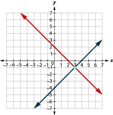 Esta gráfica muestra la intersección de dos líneas en el punto (3, -1) en un plano de coordenadas x y.