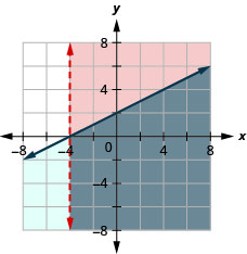 下图显示了 x 大于负 4 且 x — 2y 小于或等于负 4 的 x y 坐标平面上的图形。 每条线右侧或下方的区域的阴影颜色略有不同，重叠区域的阴影颜色也略有不同。 一条线是虚线的。