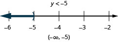 该图的顶部是不等式的解：y 小于负 5。 下方是一条从负6到负2的数字线，每个整数都有刻度线。 不等式 y 小于负 5 在数字行上绘制出来，y 处的左括号等于负 5，一条黑线延伸到圆括号的左侧。 数字线下方是用区间表示法写的解：圆括号、负无穷大、逗号负 5、圆括号。