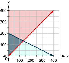 Esta figura muestra una gráfica en un plano de coordenadas x y de a es mayor o igual a p + 5 y a + 2p es menor o igual a 400. El área a la izquierda de cada línea está sombreada de diferentes colores con el área superpuesta también sombreada de un color diferente.