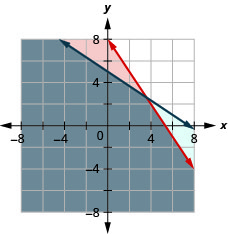 يوضح هذا الشكل رسمًا بيانيًا على مستوى إحداثيات x y يبلغ 30 م + 20p أقل من أو يساوي 160 و 2m + 3p أقل من أو يساوي 15. يتم تظليل المنطقة الموجودة على يسار كل سطر مع تظليل المنطقة المتداخلة بلون مختلف قليلاً.