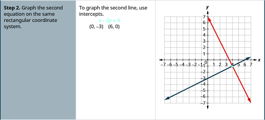 第二行显示为 “第 2 步。 在同一个直角坐标系上绘制第二个方程的图形。” 然后它说：“要绘制第二条线，请使用截图。” 后面是方程 x — 2y = 6 以及有序对 (0, -3) 和 (6, 0)。 该行的最后一列显示了两个方程的图形。