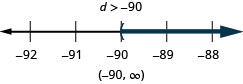 该图的顶部是不等式的解：d 大于负 90。 下方是一条从负92到负88的数字线，每个整数都有刻度线。 数字行上绘制了不等式 d 大于负 90，d 处的左括号等于负 90，一条黑线延伸到圆括号的右侧。 数字线下方是用间隔表示法写的解：圆括号、负 90 逗号无穷大、圆括号。
