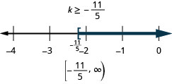 En haut de cette figure se trouve la solution à l'inégalité : k est supérieur ou égal à moins 11/5. En dessous se trouve une ligne numérique allant de moins 4 à 0 avec des coches pour chaque entier. L'inégalité k est supérieure ou égale à moins 11/5 est représentée graphiquement sur la ligne numérique, avec un crochet ouvert à k égal à moins 11/5 (écrit en) et une ligne foncée s'étendant à droite du crochet. Sous la ligne numérique se trouve la solution écrite en notation par intervalles : crochet, virgule négative 1/5 infinie, parenthèses.