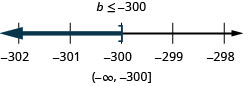 En haut de ce chiffre se trouve la solution à l'inégalité : b est inférieur ou égal à moins 300. En dessous se trouve une ligne numérique allant de moins 302 à moins 298 avec des coches pour chaque entier. L'inégalité b est inférieure ou égale à moins 300 est représentée graphiquement sur la ligne numérique, avec un crochet ouvert en b égal à moins 300, et une ligne foncée s'étendant à gauche du crochet. Sous la ligne numérique se trouve la solution écrite en notation par intervalles : parenthèses, infini négatif, virgule négative, moins 300, parenthèses.