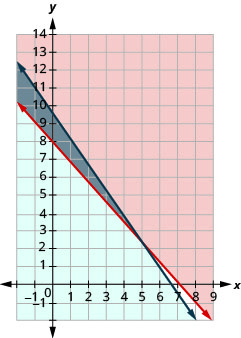 Esta figura mostra um gráfico em um plano de coordenadas x y de 140p + 125j é maior ou igual a 1000 e 1,80p + 1,25j é menor ou igual a 12. A área à esquerda ou à direita de cada linha é sombreada com cores ligeiramente diferentes, com a área sobreposta também sombreada com uma cor ligeiramente diferente.