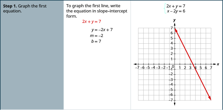 This table has four rows and three columns. The first column acts as the header column. The first row reads, “Step 1. Graph the first equation.” Then it reads, “To graph the first line, write the equation in slope-intercept form.” The equation reads 2x + y = 7 and becomes y = -2x + 7 where m = -2 and b = 7. Then it shows a graph of the equations 2x + y = 7. The equation x – 2y = 6 is also listed.