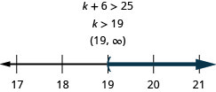 No topo desta figura está a desigualdade k mais 6 é maior que 25. Abaixo está a solução para a desigualdade: k é maior que 19. Abaixo, a solução escrita em notação de intervalo: parênteses, 19 vírgulas infinitas, parênteses. Abaixo da notação de intervalo, há uma linha numérica que varia de 17 a 21 com marcas de verificação para cada número inteiro. A desigualdade k é maior que 19 é representada graficamente na reta numérica, com um parêntese aberto em k igual a 19 e uma linha escura se estendendo à direita do parêntese.