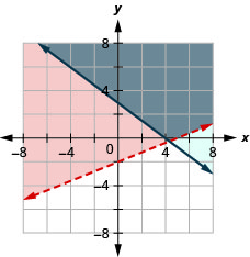此图显示了 x y 坐标平面上的 2x — 5y 小于 10，3x +4y 大于或等于 12。 每条线上方右侧的区域用不同的颜色着色，重叠区域也用不同的颜色着色。 一条线是虚线的。