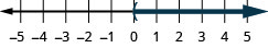 Esta figura é uma linha numérica que varia de menos 5 a 5 com marcas de verificação para cada número inteiro. A desigualdade x é maior que 0 é representada graficamente na reta numérica, com um parêntese aberto em x igual a 0 e uma linha escura se estendendo à direita do parêntese.