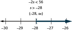 该数字的顶部是不等式负2s小于56。 以下是不等式的解：s 大于负 28。 解下方是用区间表示法写的解：圆括号、负 28 逗号无穷大、圆括号。 间隔符号下方是一条从负 30 到负 26 的数字线，每个整数都有刻度线。 不等式 s 大于负 28 在数字行上绘制，s 处的左括号等于负 28，一条黑线延伸到圆括号的右侧。