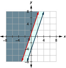 يوضح هذا الشكل رسمًا بيانيًا على مستوى إحداثيات x y لـ y أكبر من أو يساوي 3x+ 1 و -3x+ y أكبر من أو يساوي -4. يتم تظليل المنطقة الموجودة على يسار كل سطر مع تظليل المنطقة المتداخلة بلون مختلف قليلاً.