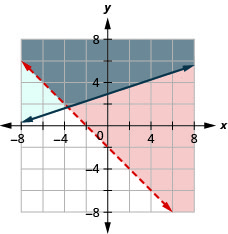 يوضح هذا الشكل رسمًا بيانيًا على مستوى إحداثيات x y بمقدار 2x+ 2y أكبر من -4 و —x + 3y أكبر من أو يساوي 9. المنطقة الموجودة على اليمين أو فوق كل سطر مظللة بألوان مختلفة مع تظليل المنطقة المتداخلة أيضًا بلون مختلف. سطر واحد منقط.