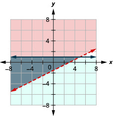 Esta figura mostra um gráfico em um plano de coordenadas x y de x — 2y é menor que 3 e y é menor ou igual a 1. A área à esquerda ou abaixo de cada linha é sombreada com cores diferentes, com a área sobreposta também sombreada com uma cor diferente. Uma linha está pontilhada.