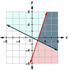 Esta figura mostra um gráfico em um plano de coordenadas x y de 3x — y é menor ou igual a 6 e y é maior ou igual a — (1/2) x. A área à direita ou acima de cada linha é sombreada com cores diferentes, com a área sobreposta também sombreada com uma cor diferente.